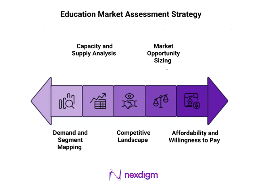 Education Market Assessment Approach