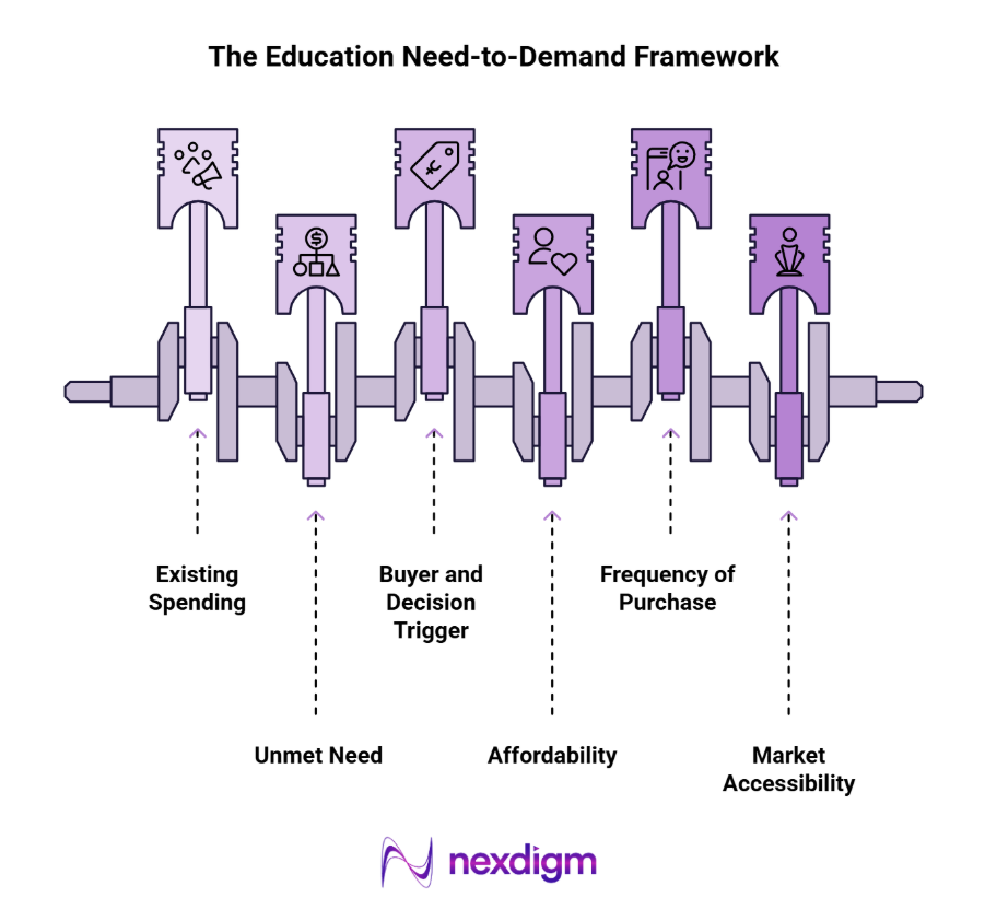 Education Need-to-Demand Framework