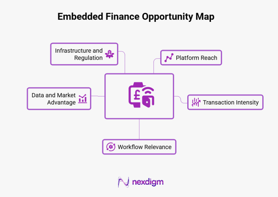 Embedded Finance Opportunity Map