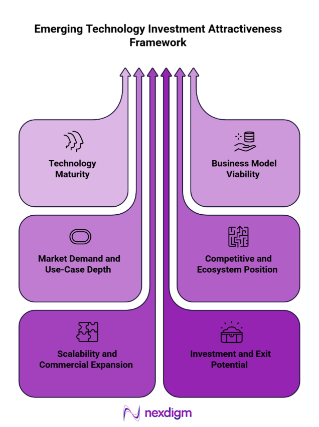 Emerging Technology Investment Attractiveness Framework