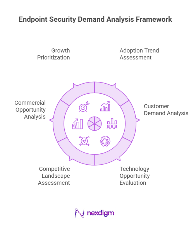 Endpoint Security Demand Analysis Framework