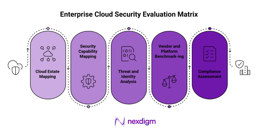 Enterprise Cloud Security Assessment Matrix