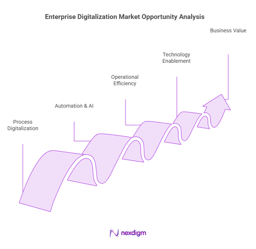 Enterprise Digitalization Market Opportunity Analysis