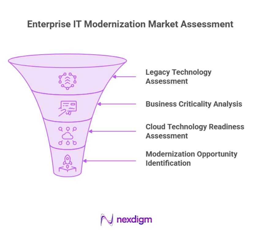 Enterprise IT Modernization Market Assessment