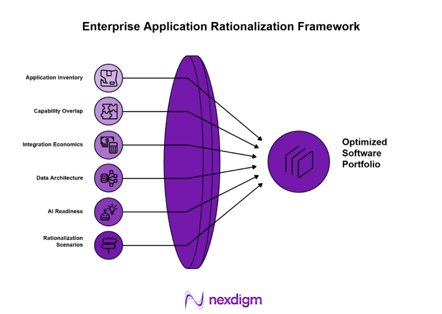 Enterprise Software Demand Assessment Framework