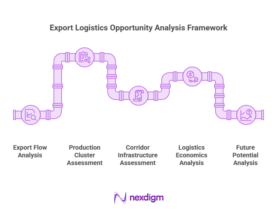 Export Logistics Opportunity Analysis Framework