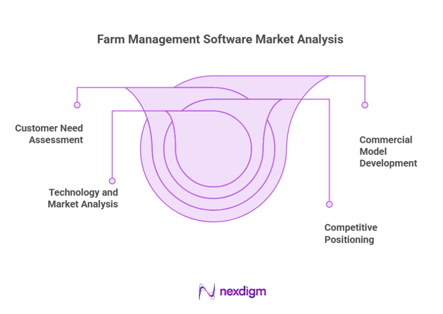 Farm management software market analysis