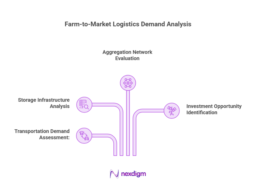 Farm-to-Market Logistics Demand Analysis
