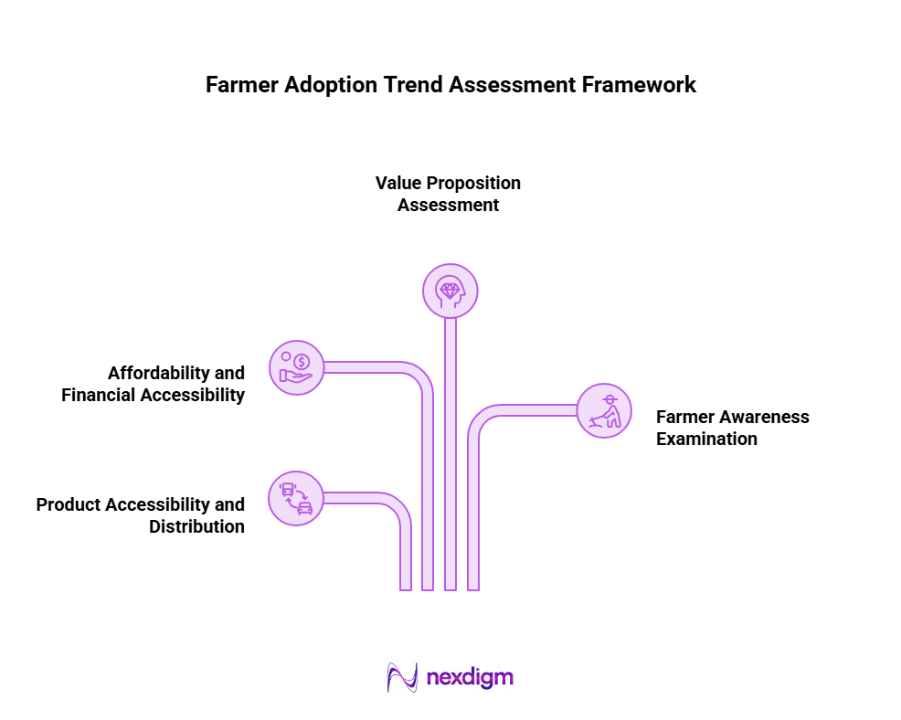 Farmer Adoption Trend Assessment Framework