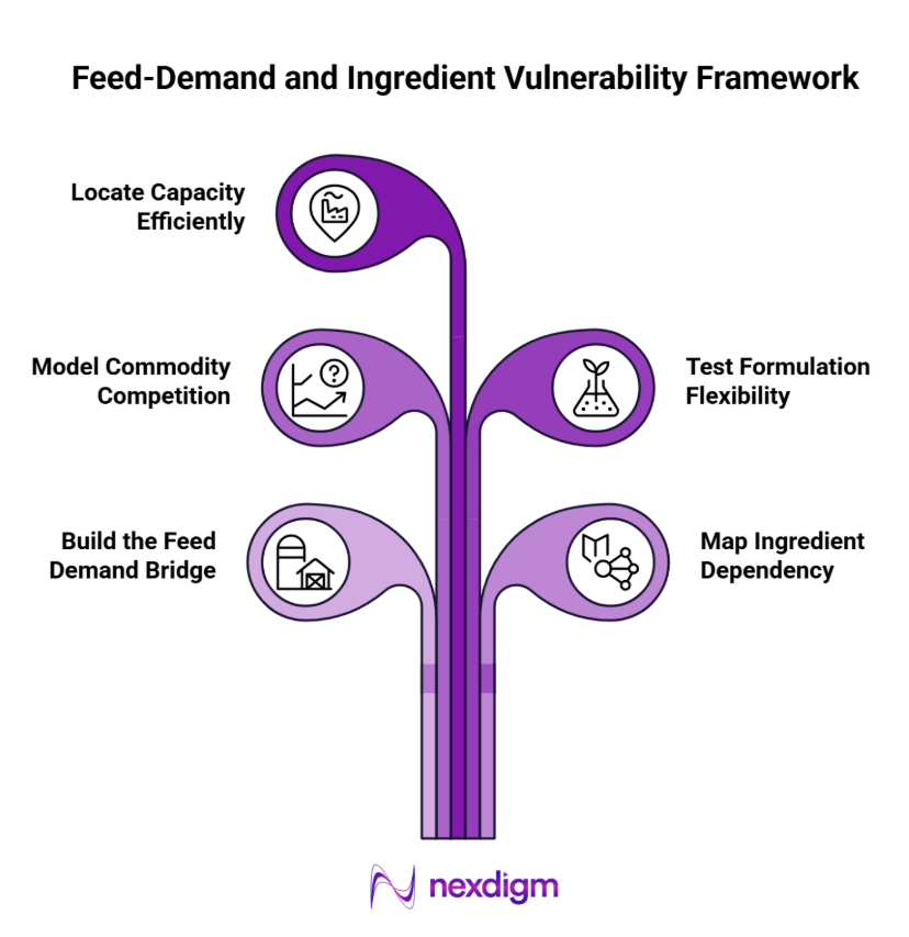 Feed-Demand and Ingredient Vulnerability Framework