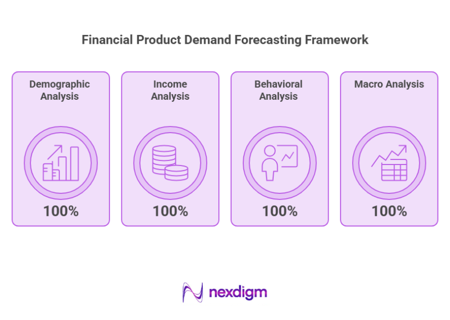 Financial Product Demand Forecasting Framework