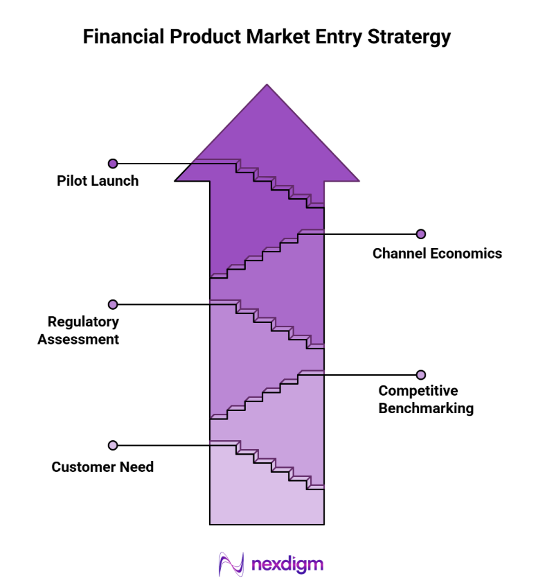 Finanacial Product Market Entry Framework