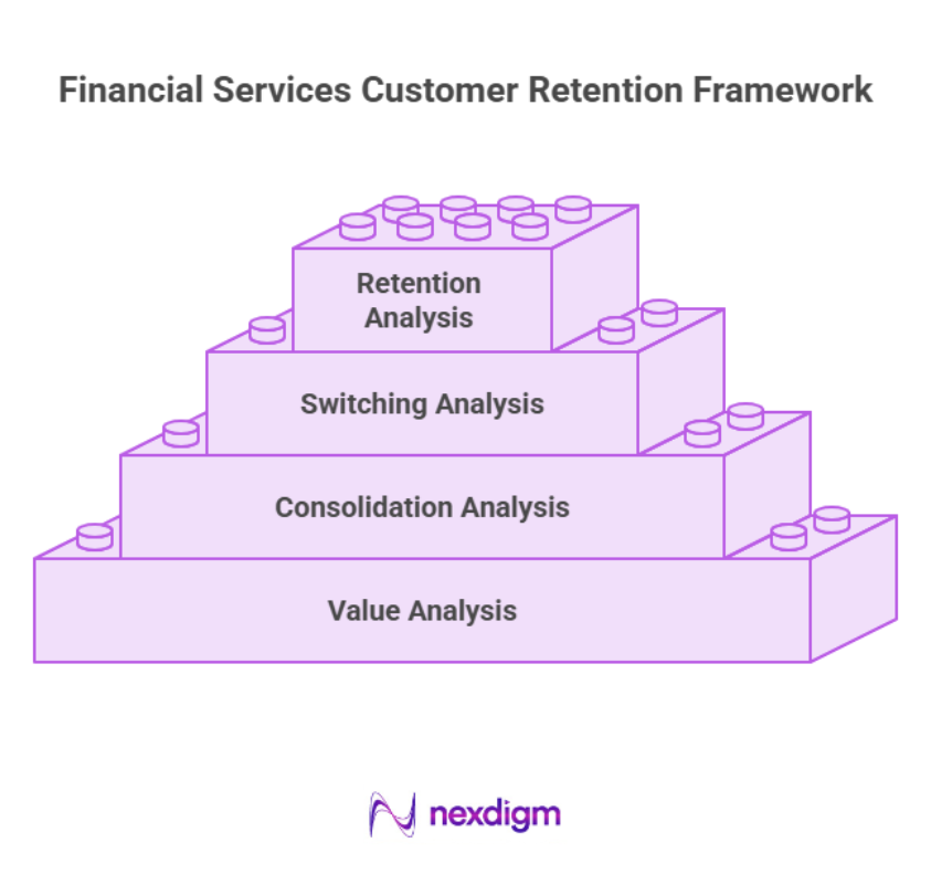Financial Services Customer Retention Framework