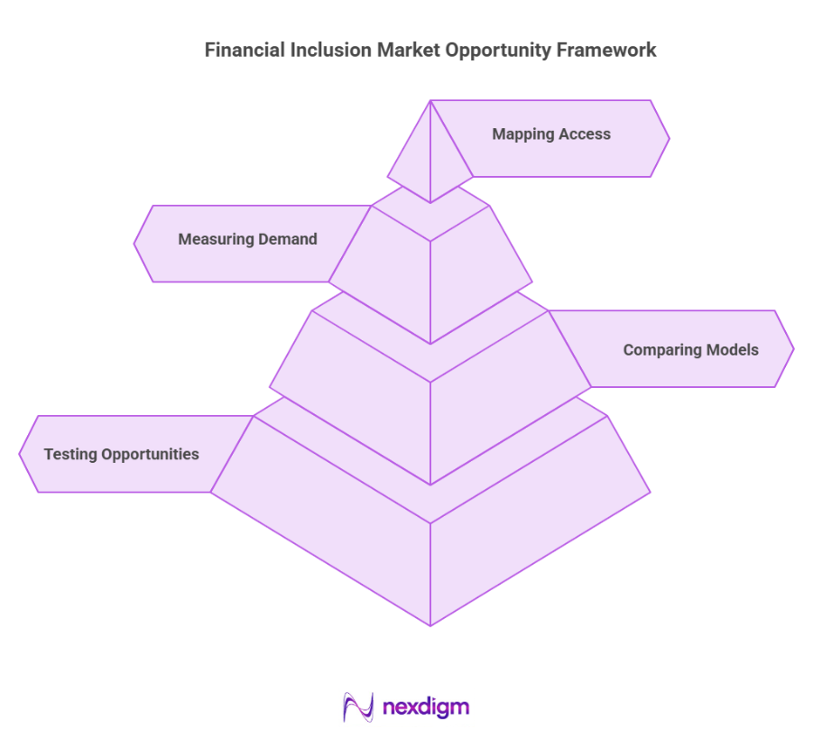 Financial inclusion market opportunity Framework
