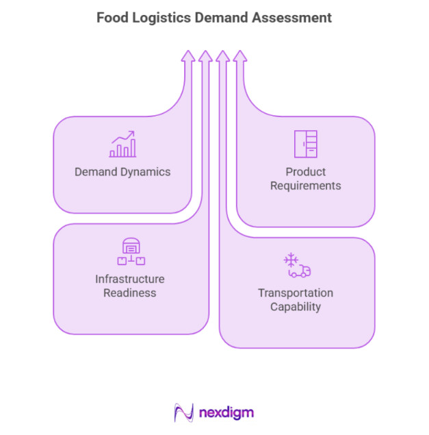 Food Logistics Demand Assessment