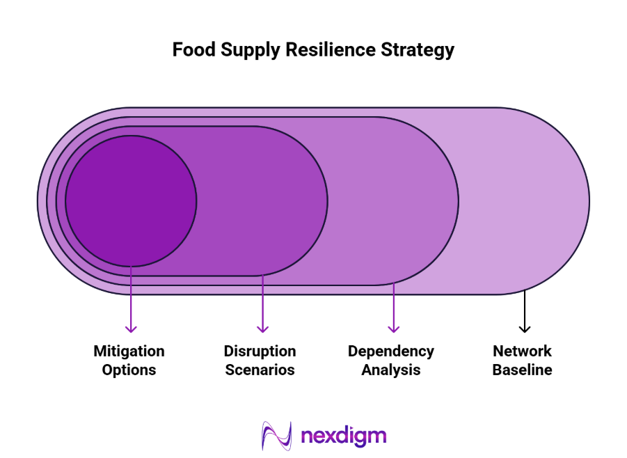 Food Supply Resilience Strategy