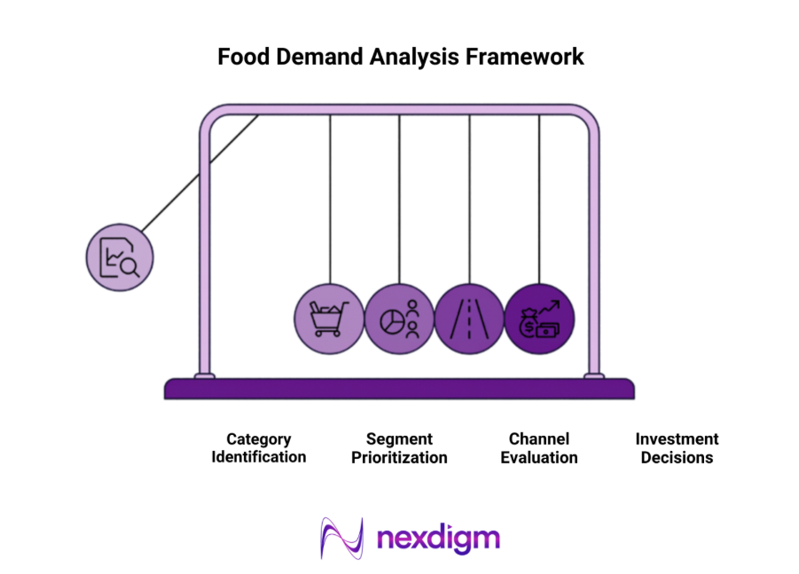 Food demand analysis Framework