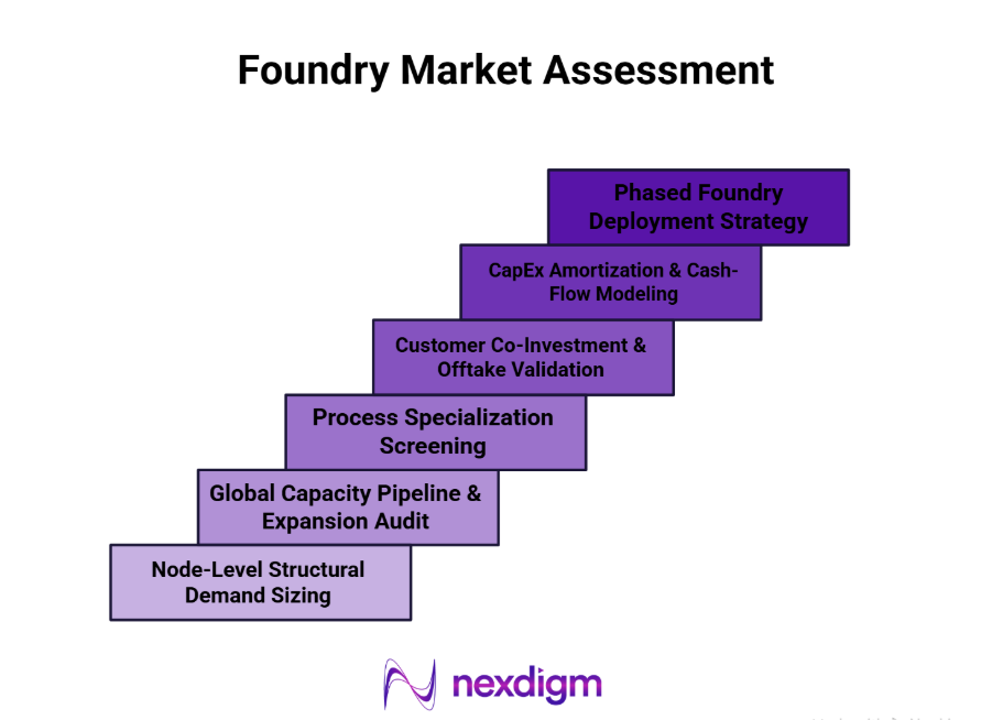 Foundry Opportunity Assessment Framework