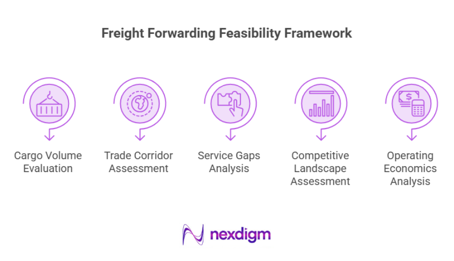 Freight Forwarding Feasibility Framework
