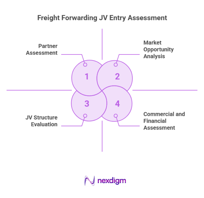 Freight Forwarding JV Entry Assessment