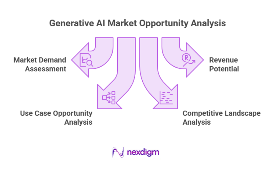 Generative AI Market Opportunity Analysis