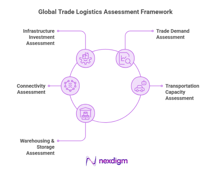 Global Trade Logistics Assessment Framework