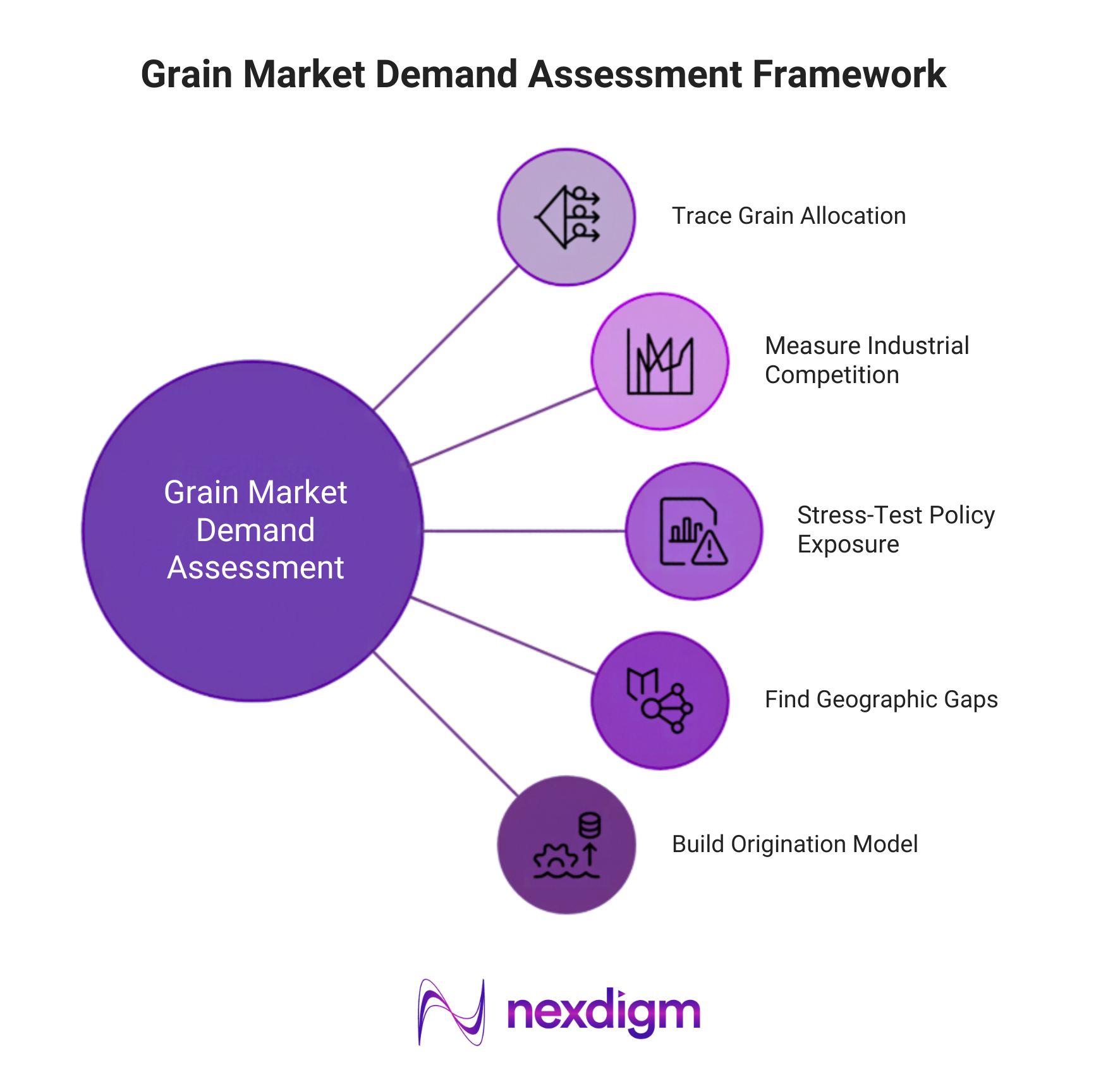 Grain Market Demand Assessment Framework