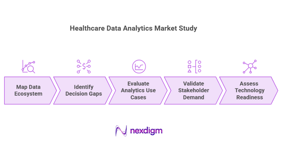 Healthcare Data Analytics Market Assessment
