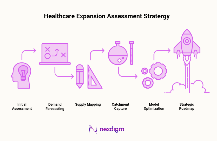 Healthcare Expansion Assessment Strategy
