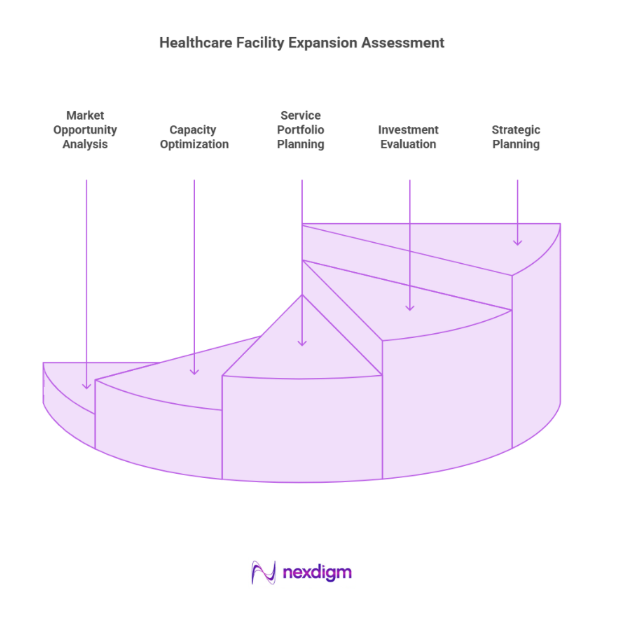 Healthcare Facility Expansion Assessment