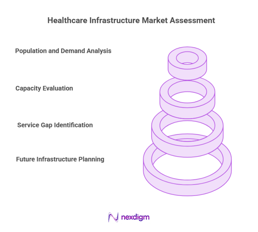 Healthcare Infrastructure Market Assessment