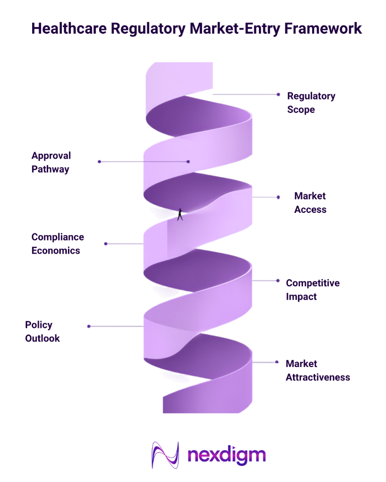 Healthcare Regulatory Market-Entry Framework
