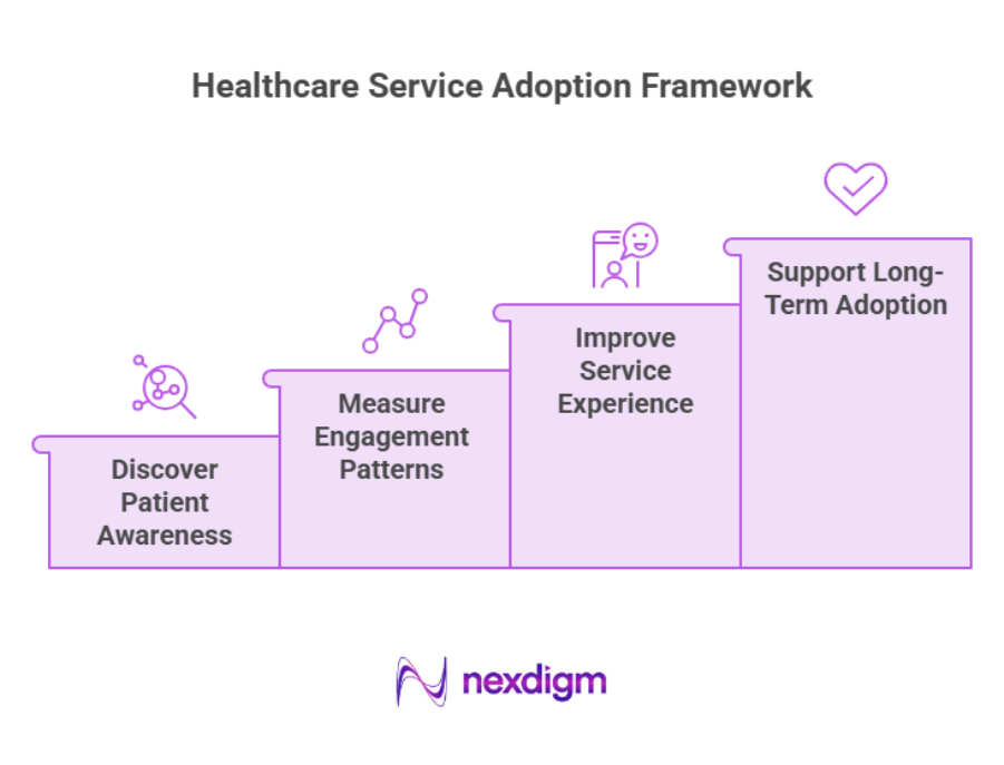 Healthcare Service Adoption Framework
