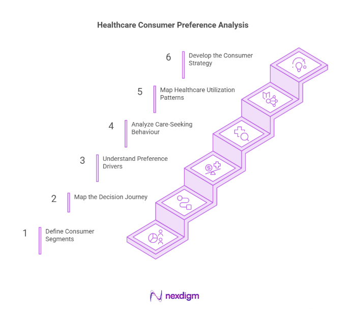 Healthcare consumer preference analysis