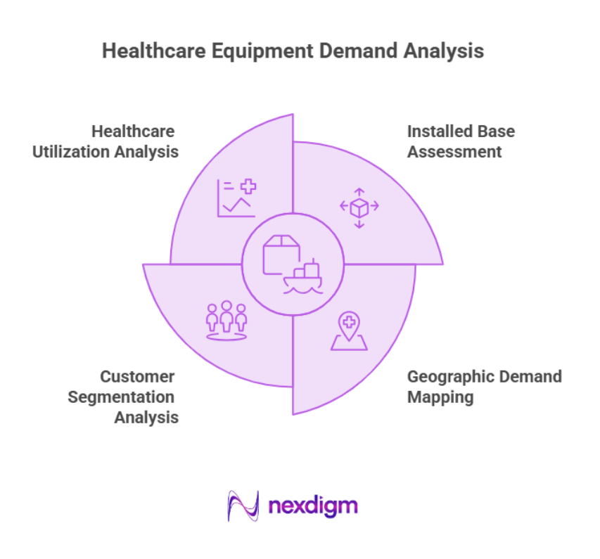 Healthcare equipment demand analysis