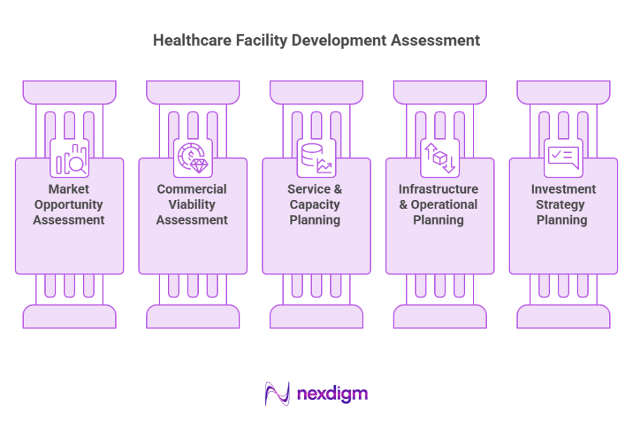 Healthcare facility development assessment
