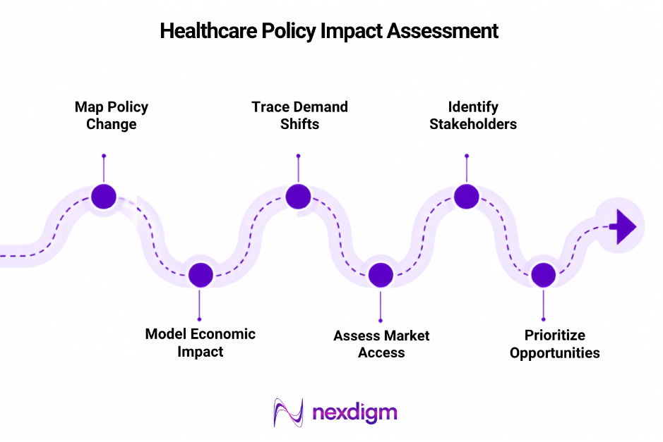 Healthcare policy impact assessment
