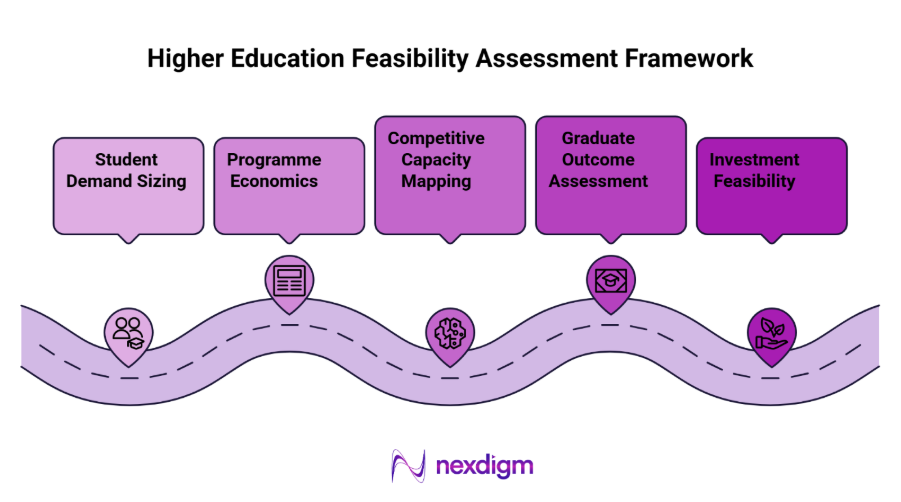 Higher Education Feasibility Framework