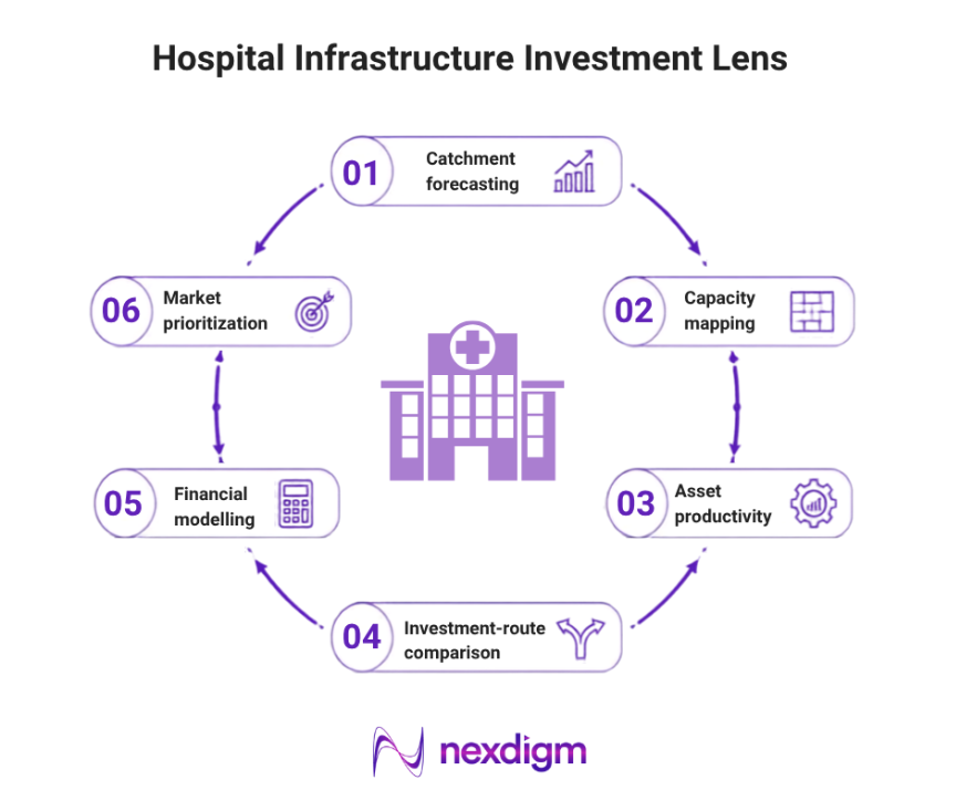 Hospital Infrastructure Investment Lens