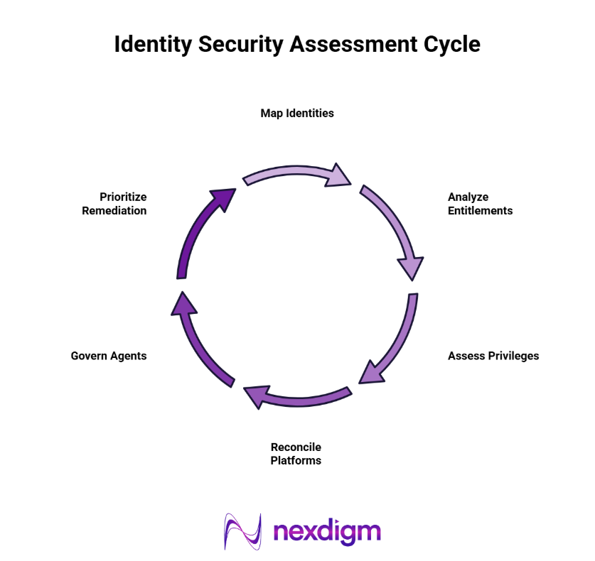 Identity Security Assessment Framework