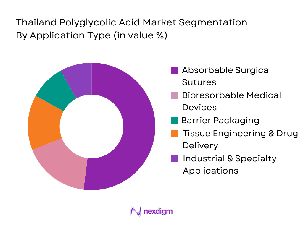 Thailand Polyglycolic Acid Market by Application Type