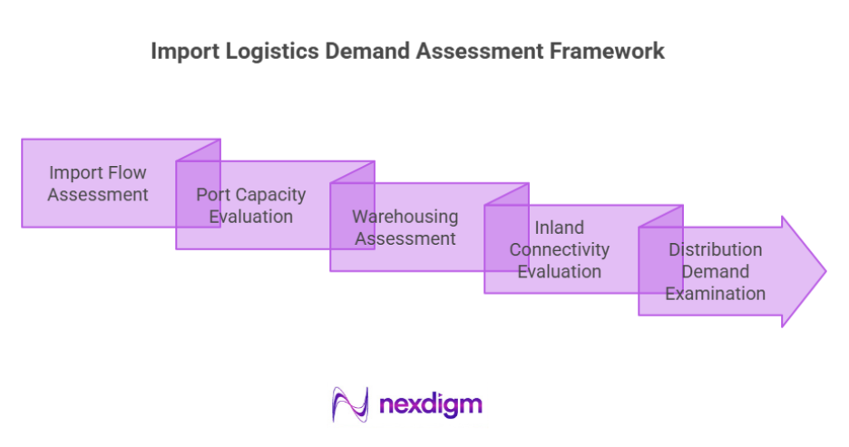 Import Logistics Demand Assessment Framework