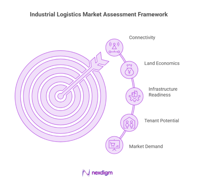 Industrial Logistics Market Assessment Framework