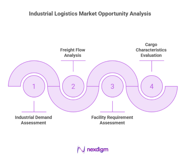 Industrial Logistics Market Opportunity Analysis