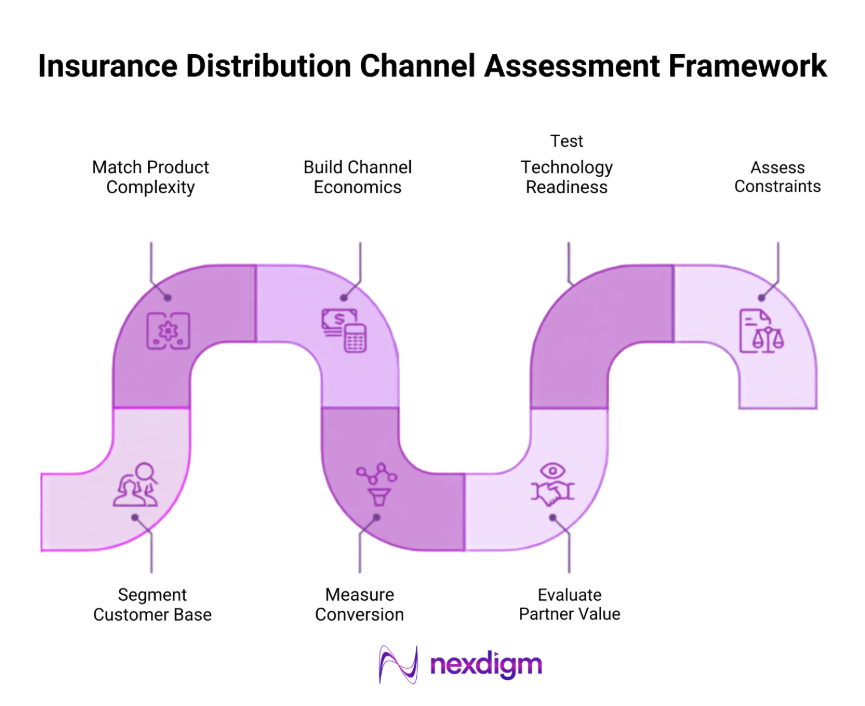 Insurance Distribution Market Assessment Framework