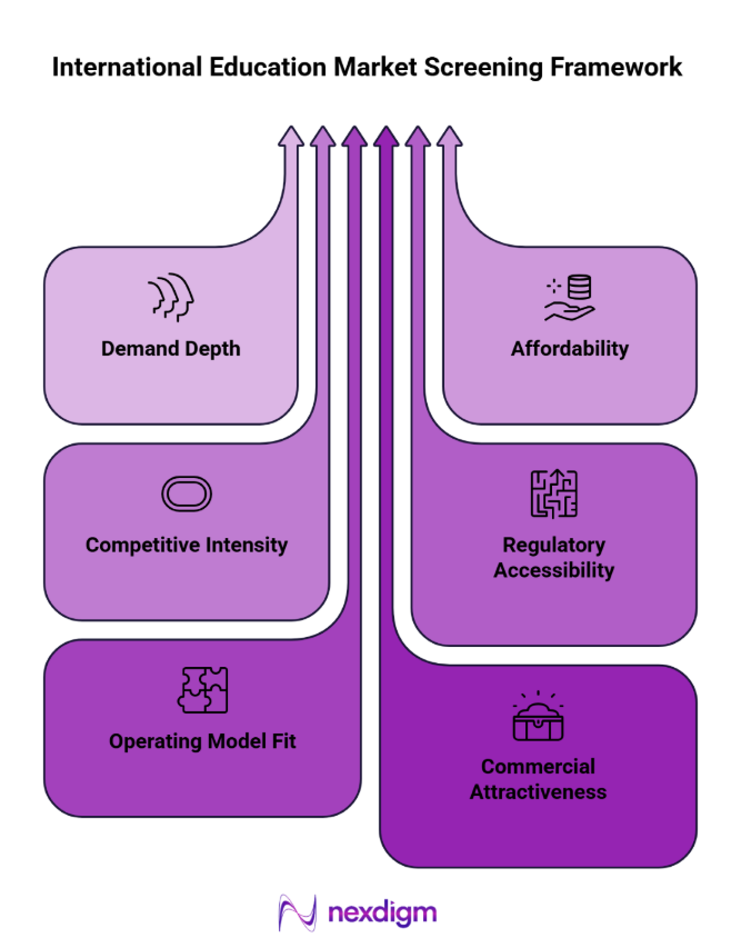 International Education Market Screening Framework