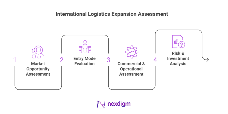 International Logistics Expansion Assessment