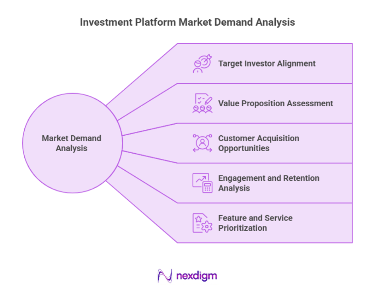 Investment Platform Market Demand Analysis