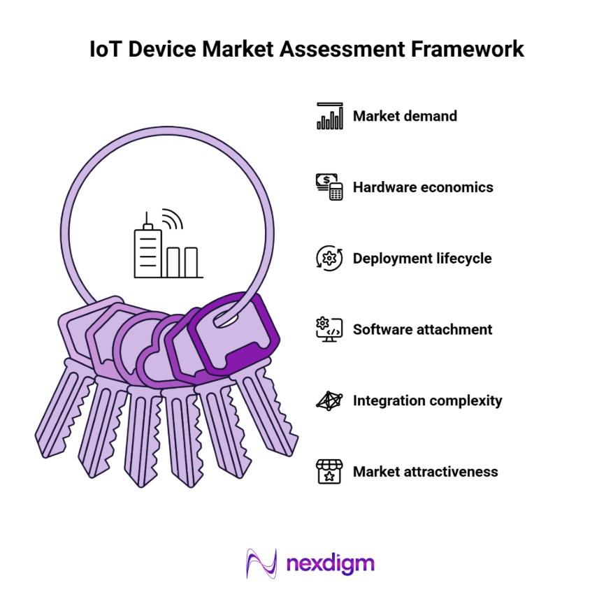 IoT Device Market Assessment Framework