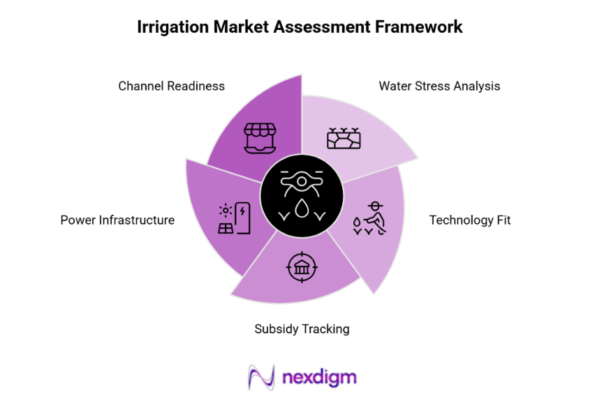 Irrigation System Market Assessment Framework